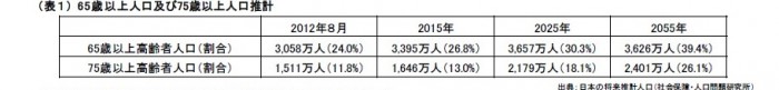 日本の将来推計人口(社会保障・人口問題研究所)