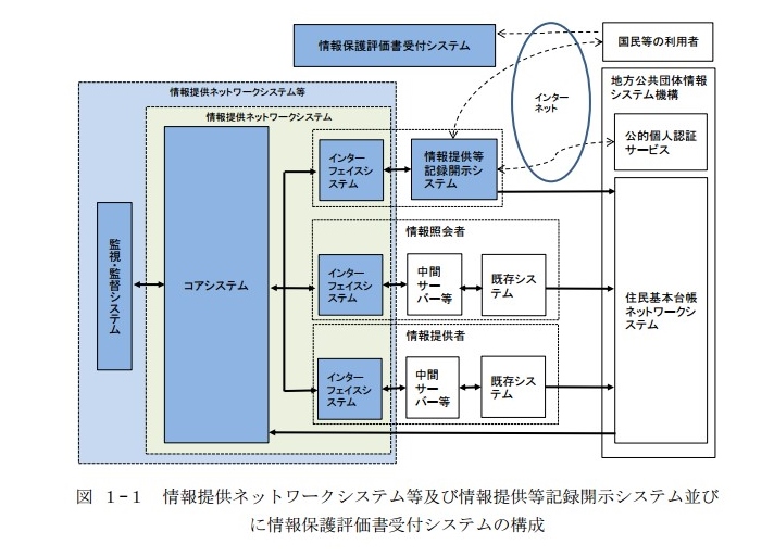 情報提供ネットワークシステム等及び情報提供等記録開示システム並びに情報保護評価書受付システムの構成(平成25年11月内閣官房社会保障改革担当室情報提供ネットワークシステム等、情報提供等記録開示システム及び情報保護評価書受付システム調達計画書