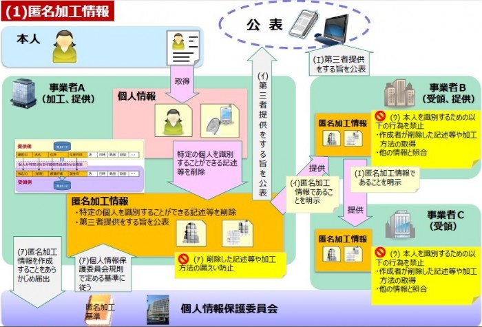 匿名加工情報(平成26年12月19日内閣官房IT総合戦略室パーソナルデータ関連制度担当室「パーソナルデータの利活用に関する制度改正に係る法律案の骨子」)